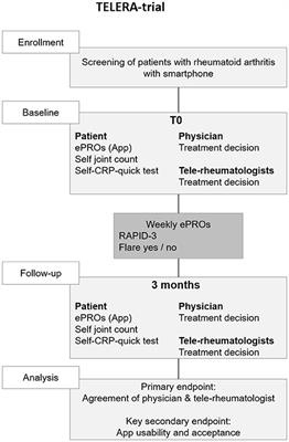 TELERA—Asynchronous TELEmedicine for Patients With Rheumatoid Arthritis: Study Protocol for a Prospective, Multi-Center, Randomized Controlled Trial